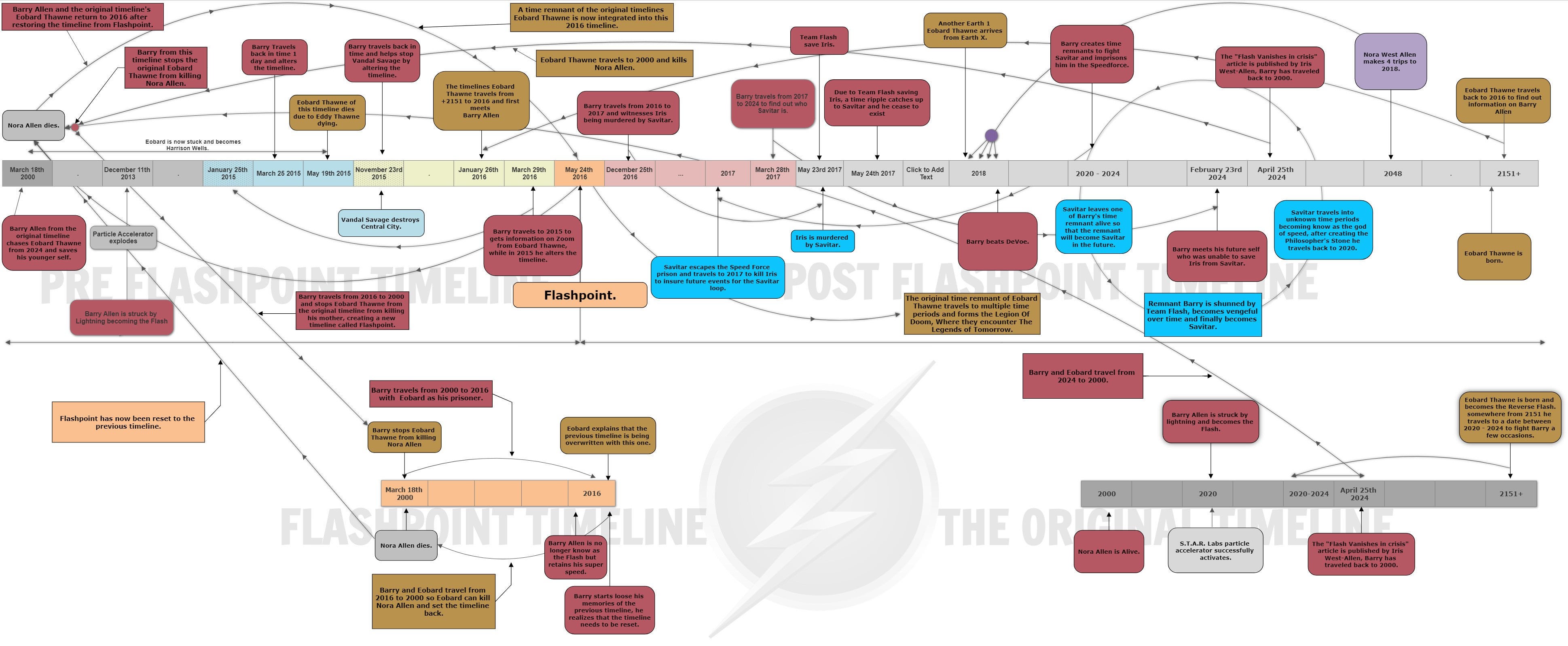 flash-arrowverve-timeline